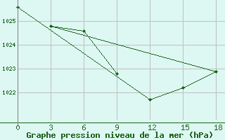 Courbe de la pression atmosphrique pour Zugdidi