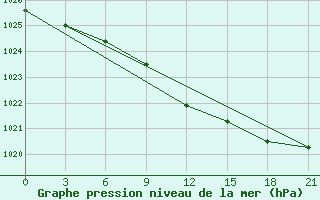 Courbe de la pression atmosphrique pour Tuapse