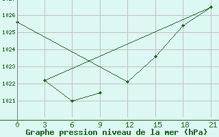 Courbe de la pression atmosphrique pour Konotop