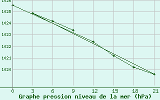 Courbe de la pression atmosphrique pour Vyborg