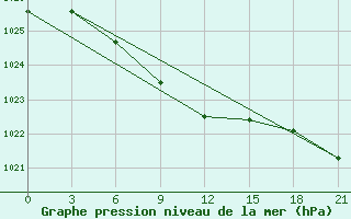 Courbe de la pression atmosphrique pour Losovaya