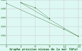 Courbe de la pression atmosphrique pour Ruzaevka