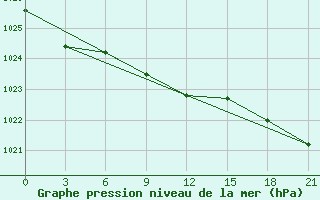 Courbe de la pression atmosphrique pour Naro-Fominsk