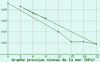 Courbe de la pression atmosphrique pour Krasnyy Kholm