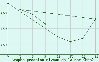 Courbe de la pression atmosphrique pour Pudoz