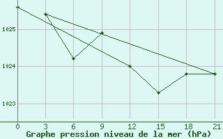 Courbe de la pression atmosphrique pour Qyteti Stalin