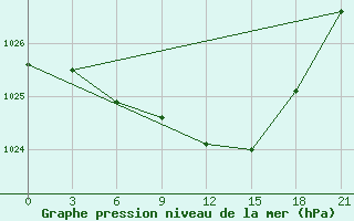 Courbe de la pression atmosphrique pour Teriberka