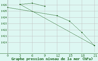 Courbe de la pression atmosphrique pour Chernihiv