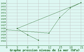 Courbe de la pression atmosphrique pour Tarialan