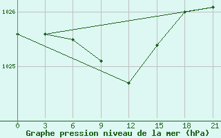 Courbe de la pression atmosphrique pour Uzlovaja