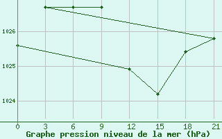 Courbe de la pression atmosphrique pour Izhevsk