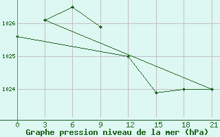 Courbe de la pression atmosphrique pour Sar