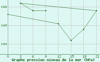 Courbe de la pression atmosphrique pour Staritsa