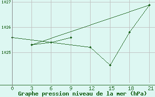 Courbe de la pression atmosphrique pour L