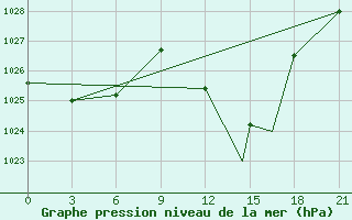 Courbe de la pression atmosphrique pour Touggourt