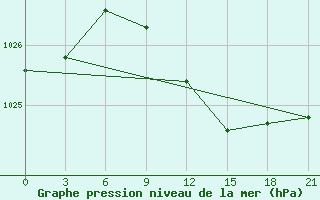 Courbe de la pression atmosphrique pour Taipak