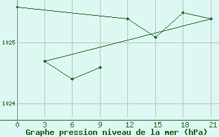 Courbe de la pression atmosphrique pour Tihvin