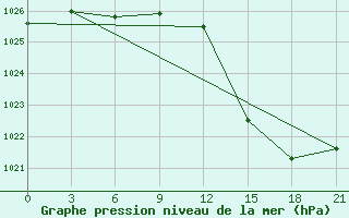 Courbe de la pression atmosphrique pour Sarande