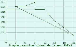 Courbe de la pression atmosphrique pour Falsterbo