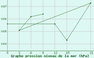 Courbe de la pression atmosphrique pour Zaghonan Magrane