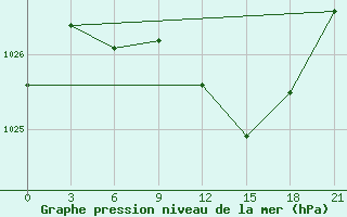 Courbe de la pression atmosphrique pour Naro-Fominsk