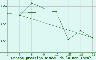 Courbe de la pression atmosphrique pour Gagarin