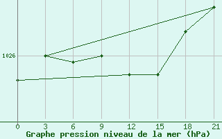 Courbe de la pression atmosphrique pour Surskoe