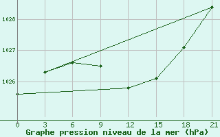 Courbe de la pression atmosphrique pour Klicev