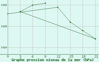 Courbe de la pression atmosphrique pour Atyray