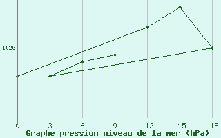 Courbe de la pression atmosphrique pour Dalatangi