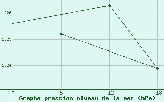 Courbe de la pression atmosphrique pour Kenitra