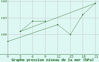 Courbe de la pression atmosphrique pour Elec