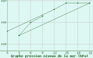 Courbe de la pression atmosphrique pour Holmogory