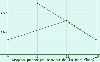 Courbe de la pression atmosphrique pour Valaam Island