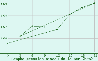 Courbe de la pression atmosphrique pour Bol