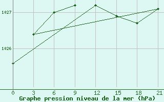 Courbe de la pression atmosphrique pour Pjalica