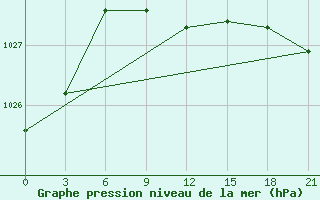 Courbe de la pression atmosphrique pour Stavropol