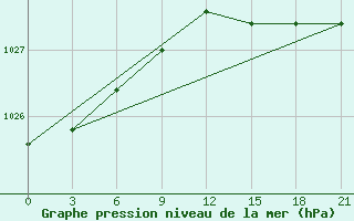 Courbe de la pression atmosphrique pour Petrokrepost