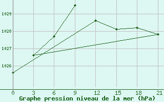 Courbe de la pression atmosphrique pour Civitavecchia