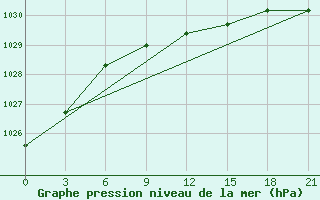 Courbe de la pression atmosphrique pour Spas-Demensk