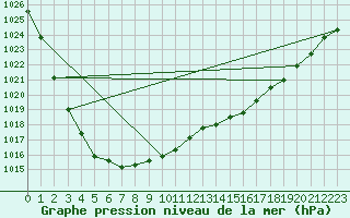 Courbe de la pression atmosphrique pour Cobru - Bastogne (Be)