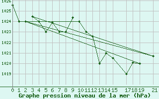 Courbe de la pression atmosphrique pour Chlef