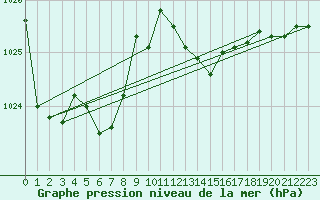 Courbe de la pression atmosphrique pour Saint-Nazaire-d