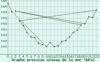 Courbe de la pression atmosphrique pour Delemont