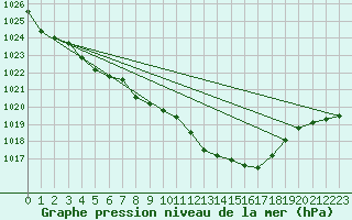 Courbe de la pression atmosphrique pour Bridel (Lu)