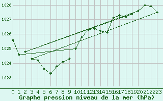 Courbe de la pression atmosphrique pour Guret (23)