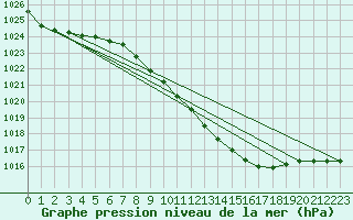 Courbe de la pression atmosphrique pour Wuerzburg