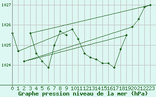 Courbe de la pression atmosphrique pour La Foux d