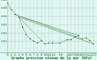 Courbe de la pression atmosphrique pour Zeebrugge