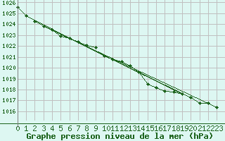 Courbe de la pression atmosphrique pour Punkaharju Airport